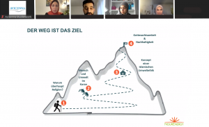 Abbildung zu "Der Weg ist das Ziel". Zu sehen ist ein Berg mit vier Stationen.