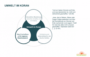 Zwei Verse aus dem Koran mit einem Kreisdiagram über "Umwelt im Koran"